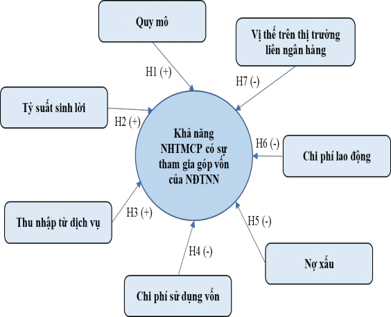 Hình 4 1 Mô hình và các giả thuyết nghiên cứu Trong đó các chỉ tiêu đo 1