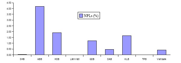 Nguồn ACB Hình 2 5 Tỷ lệ nợ xấu Tổng dư nợ của các NHTMCP Nhóm 3 Trong nhóm 1