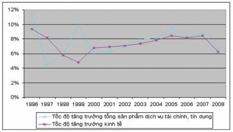 Nguồn NHNN Hình 2 11 Mối quan hệ giữa tốc độ tăng trưởng kinh tế và tốc 1