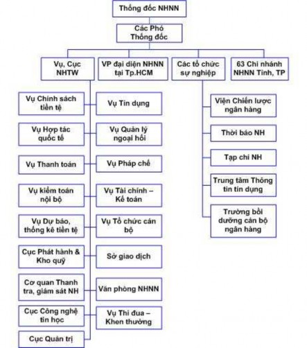 Nguồn NHNN Hình 2 1 Cơ cấu tổ chức NHNN 2 2 THỰC TRẠNG HOẠT ĐỘNG GIÁM SÁT 1