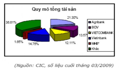 Hình 2 2 Quy mô tổng tài sản NHTM NN An toàn vốn Các NHTM trong nhóm trừ MHB 2