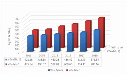 Tổng Huy Động Và Tổng Dư Nợ Của Tctd Giai Đoạn 2013- 2018