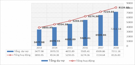 Nguồn Tổng hợp của tác giả từ Báo cáo thường niên của NHNN Về tổng dư 3