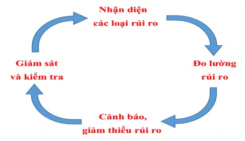 Nguồn Tác giả tổng hợp Thứ nhất nhận diện các loại rủi ro ngân hàng 1
