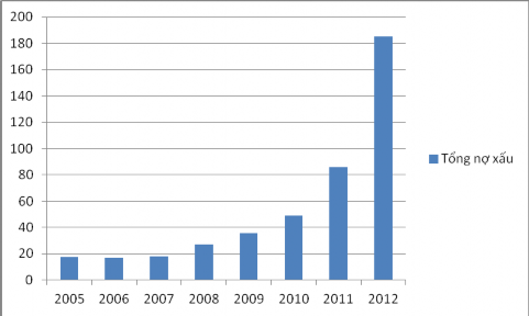 Đồ thị 3 6 Nợ xấu của các NHTM Việt Nam giai đoạn 2005 – 2012 Nguồn Báo 1