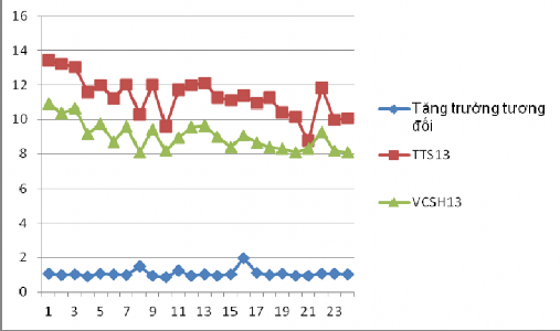 Đồ thị 3 10 Mối quan hệ giữa vốn chủ sở hữu tổng tài sản và tăng 3
