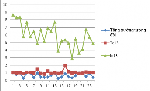 Đồ thị 3 11 Mối quan hệ giữa tăng trưởng tương đối lợi nhuận và hiệu 4
