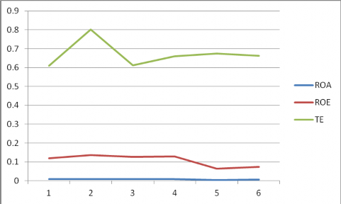 Đồ thị 3 12 Mối quan hệ giữa ROA ROE và TE giai đoạn 2008 2013 Nguồn Tác 5