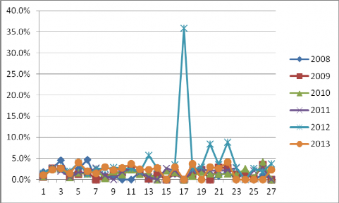 Đồ thị 3 13 Nợ xấu các ngân hàng thương mại giai đoạn 2008 2013 Nguồn BCTC 6