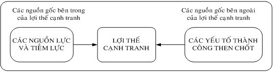 Sơ đồ 2 2 Mô hình các yếu tố quyết định của lợi thế cạnh tranh Nguồn 1