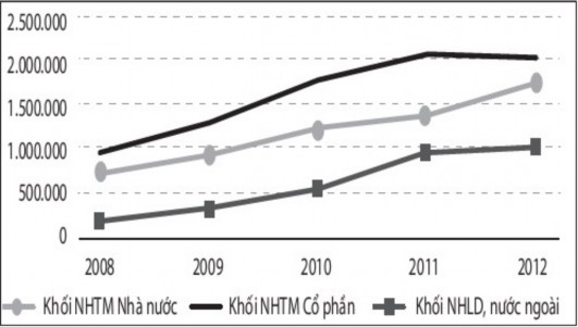 Đồ thị 3 1 Vốn chủ sở hữu của các ngân hàng thương mại giai đoạn 2008 – 1