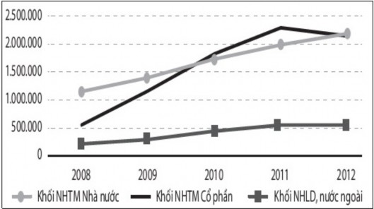 Đồ thị 3 2 Tổng tài sản của các ngân hàng thương mại giai đoạn 2008 – 2