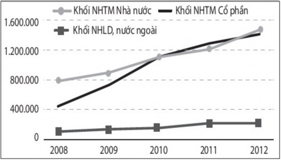 Đồ thị 3 4 Huy động vốn của các ngân hàng thương mại giai đoạn 2008 – 2012 3