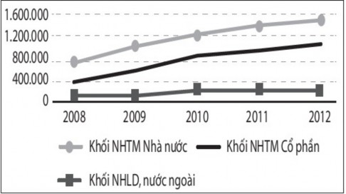 Đồ thị 3 5 Dư nợ tín dụng của các ngân hàng thương mại giai đoạn 2008 – 4