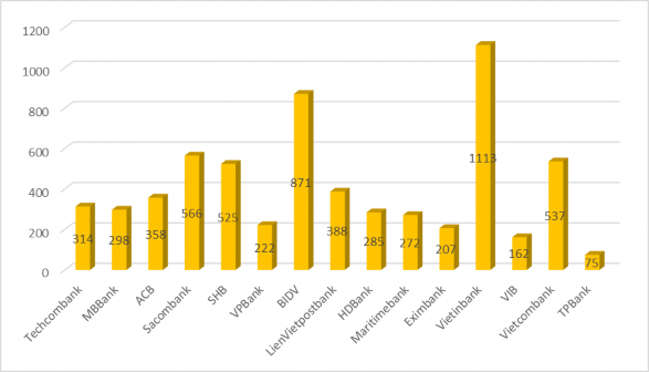 Hình 2 4 Số điểm giao dịch của các NHTMCP Việt Nam tính đến 31 12 2018 Nguồn 1