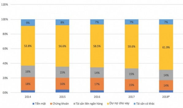 Hình 2 1 Cơ cấu tài sản của các NHTMCP Việt Nam từ năm 2014 – 2018 Nguồn 20 2