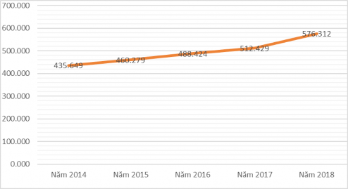 Hình 2 3 Vốn điều lệ của các NHTMCP Việt Nam từ năm 2014 – 2018 Nguồn 20 3