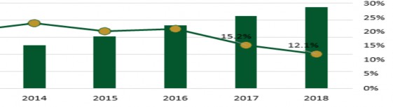 Hình 2 4 Tiền gửi huy động từ khách hàng và tỷ lệ tăng trưởng tiền gửi 4