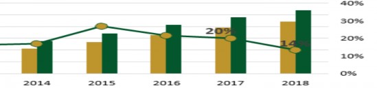 Hình 2 5 Dư nợ cho vay khách hàng và tăng trưởng dư nợ cho vay khách hàng tại 6