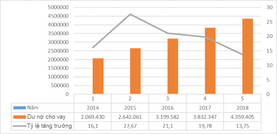 Hình 2 8 Dư nợ tín dụng của 15 NHTMCP Việt Nam từ năm 20142018 Nguồn 27 b 1
