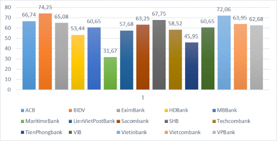 Hình 2 10 Tỷ lệ Dư nợ cho vay Tài sản trung bình của các NHTMCP Việt Nam từ 2