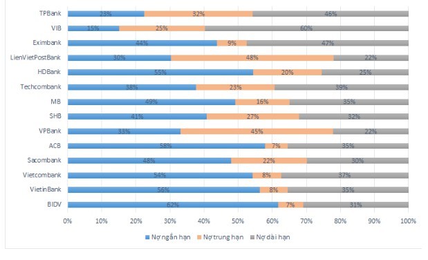 Hình 2 11 Cơ cấu tín dụng theo thời gian của các NHTMCP Việt Nam năm 2018 Nguồn 3