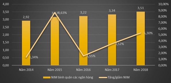 Hình 2 12 NIM của NHTMCP Việt Nam và tỷ lệ tăng trưởng NIM từ 2014 2018 1