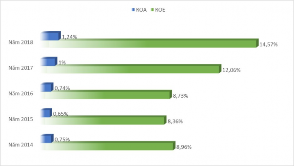 Hình 2 13 ROA ROE bình quân tại các NHTMCP Việt Nam từ năm 2014 – 2018 Nguồn 2