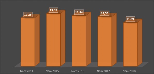 Hình 2 15 Hệ số CAR bình quân của các NHTMCP Việt Nam từ năm 2014 – 2018 1