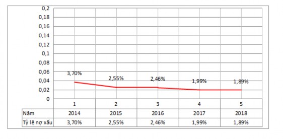 Nguồn 27 Hình 2 15 Tỷ lệ nợ xấu nội bảng tại các NHTMCP từ năm 2014 – 2