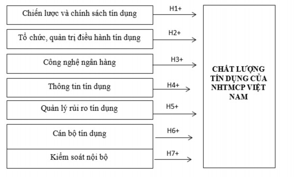 Hình 2 10 Mô hình các yếu tố ảnh hưởng đến CLTD tại NHTMCP Việt Nam Nguồn 1