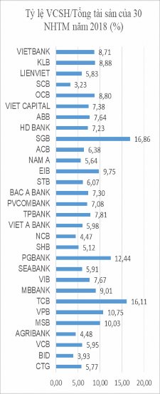 Hình 3 2 Quy mô và tỷ lệ VCSH Tổng tài sản của 30 NHTM Việt Nam giai đoạn 1