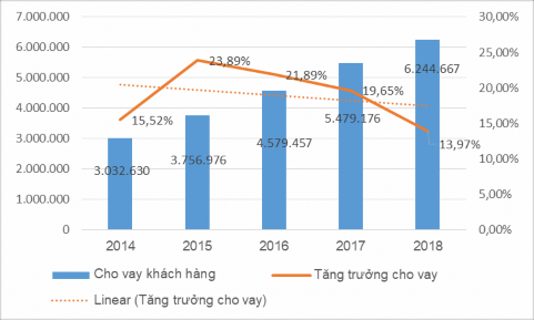 Hình 3 3 Số liệu quy mô VNĐ và tăng trưởng cho vay KH của 30 NHTM VN giai 2