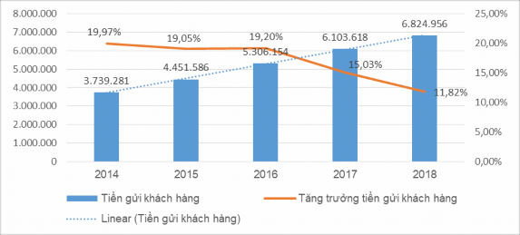 Hình 3 4 Số liệu quy mô tỷ đồng và tăng trưởng tiền gửi KH của 30 NHTM 3