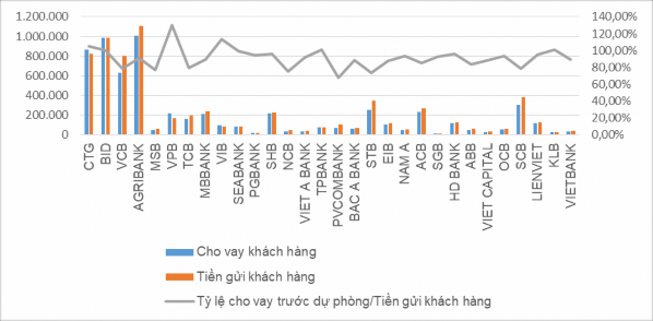 Hình 3 5 Số liệu cho vay KH trước dự phòng tỷ đồng tiền gửi NH và tỷ 4