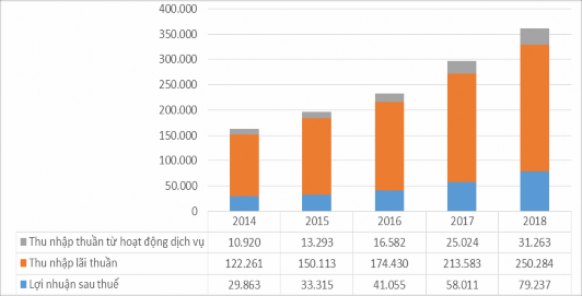 Hình 3 6 Tổng lợi nhuận sau thuế thu nhập lãi thuần và thu nhập thuần từ 5
