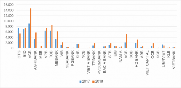 Hình 3 7 Lợi nhuận sau thuế năm 2017 2018 của 30 NHTM Việt Nam Nguồn Tổng hợp 6