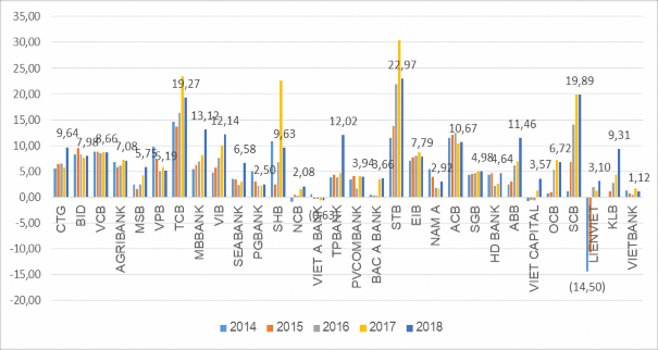 Hình 3 8 Tỷ lệ Thu nhập thuần từ họat động dịch vụ Tổng LN hoạt động 1