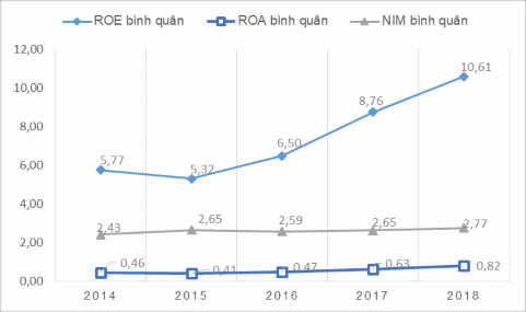 Hình 3 9 ROA ROE NIM bình quân của 30 NHTM Việt Nam giai đoạn 2014 2018 Nguồn Tính 2