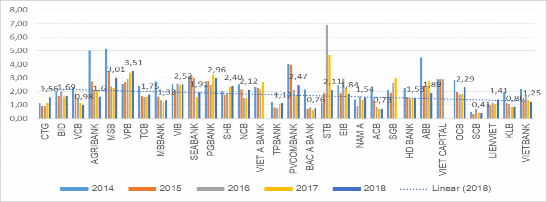 Hình 3 11 Tỷ lệ nợ xấu của 30 NHTM Việt Nam giai đoạn 2014 – 2018 Nguồn 3