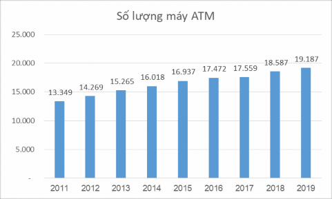 Hình 3 12 Số lượng máy ATM được lắp đặt giai đoạn 2011 – 2019 Nguồn Số 4