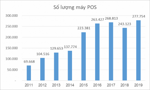 Hình 3 13 Số lượng máy POS EDC được lắp đặt giai đoạn 2011 – 2019 Nguồn 1