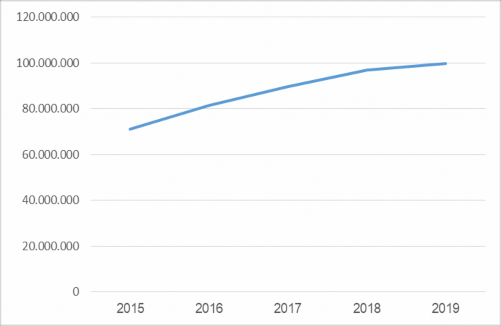 Hình 3 14 Số lượng thẻ lưu hành giai đoạn 2011 – 2019 Nguồn Số liệu tổng 2