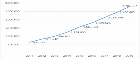 Hình 3 15 Giá trị giao dịch thông qua hệ thống ATM giai đoạn 2011 – 2019 Nguồn 3