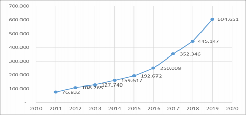 Hình 3 16 Giá trị giao dịch NH thông qua POS giai đoạn 2011 – 2019 Nguồn Số 4