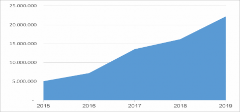Hình 3 18 Giá trị giao dịch NH thông qua ứng dụng trên Internet giai đoạn 2015 1