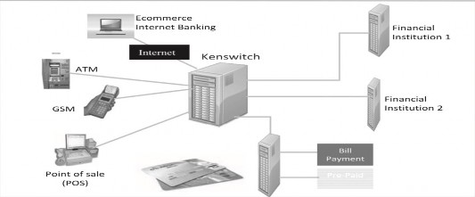 Hình 2 1 Hệ thống chức năng của mạng ATM dùng chung trường hợp của Kenya 1