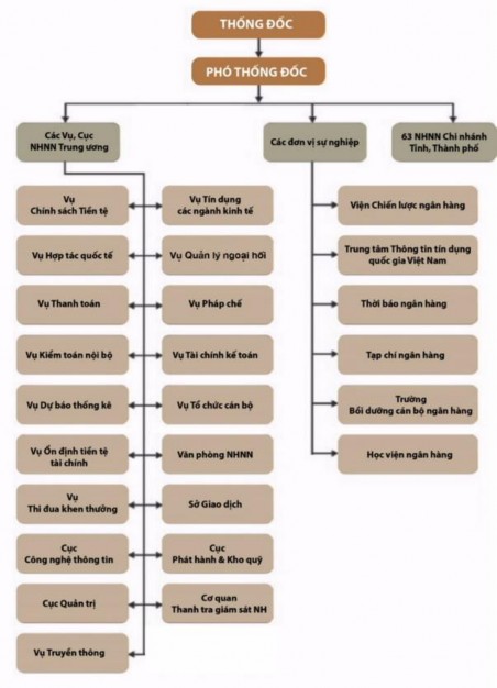 Hình 3 1 Cơ cấu tổ chức Ngân hàng Nhà nước Nguồn Ngân hàng Nhà nước 3 1 2 1