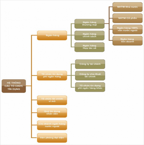 Hình 3 2 Hệ thống các tổ chức tín dụng tại Việt Nam Nguồn Ngân hàng Nhà 2