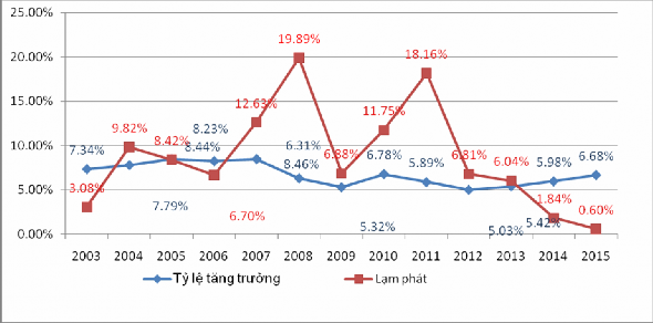 Nguồn Tổng hợp số liệu của tác giả Việc hội nhập sâu rộng với kinh tế 1